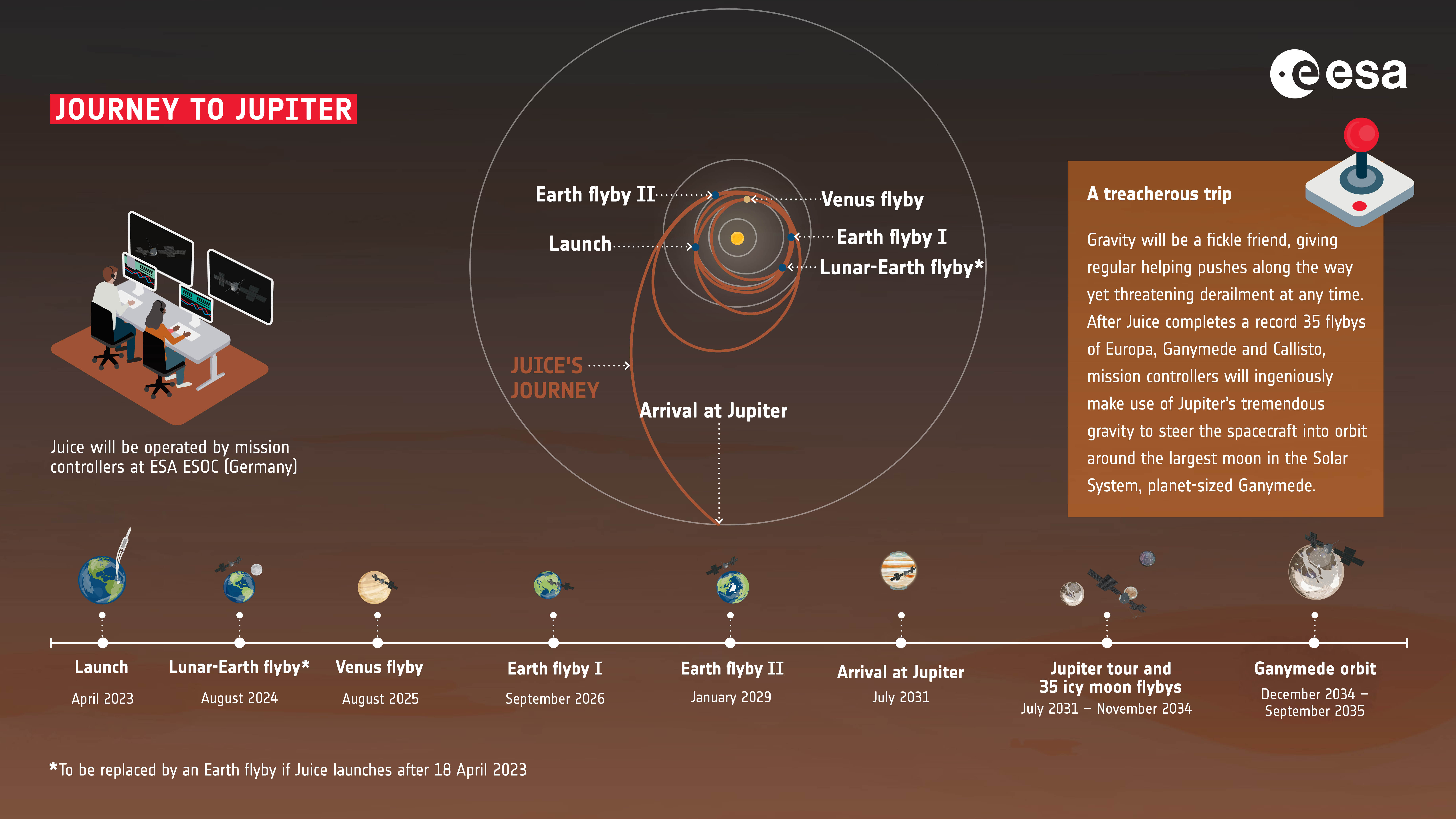 A timeline of the JUICE mission, including its journey to Jupiter.