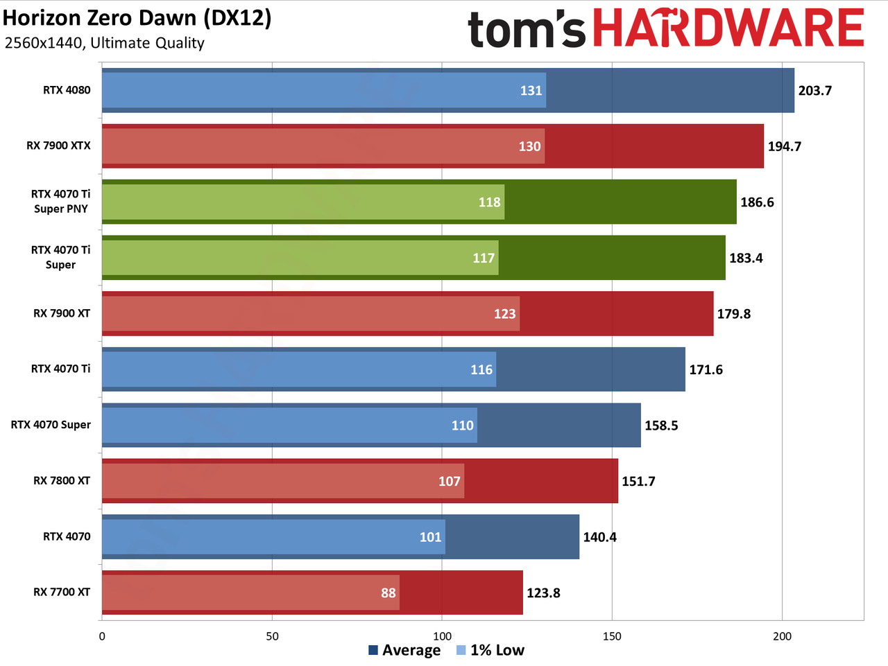 PNY RTX 4070 Ti Super Verto OC charts