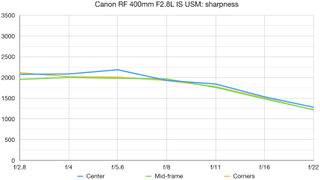 Canon RF 400mm F2.8L IS USM lab graph