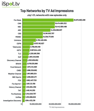 Top TV networks by ad impressions for July 2020