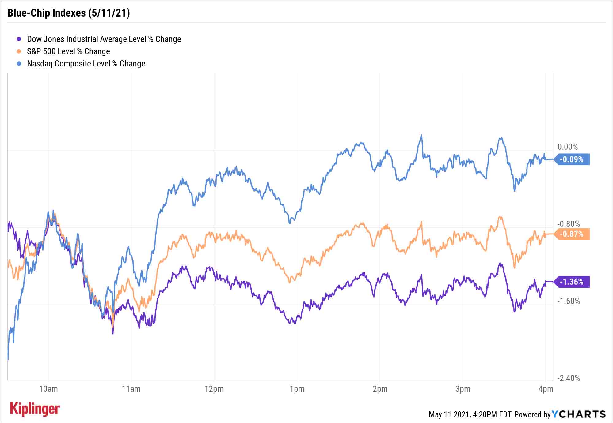 Stock Market Today: Big Tech Bounce Can't Save Dow | Kiplinger