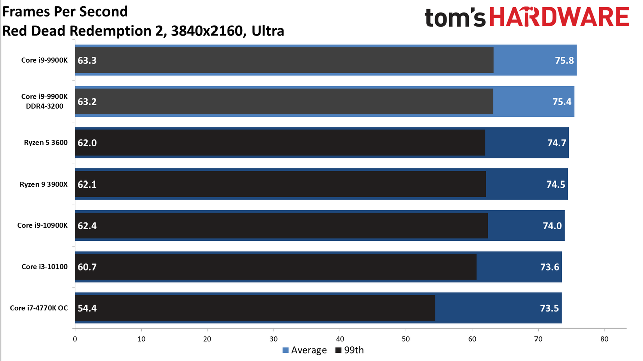 GeForce RTX 3080 FE: 4K Ultra