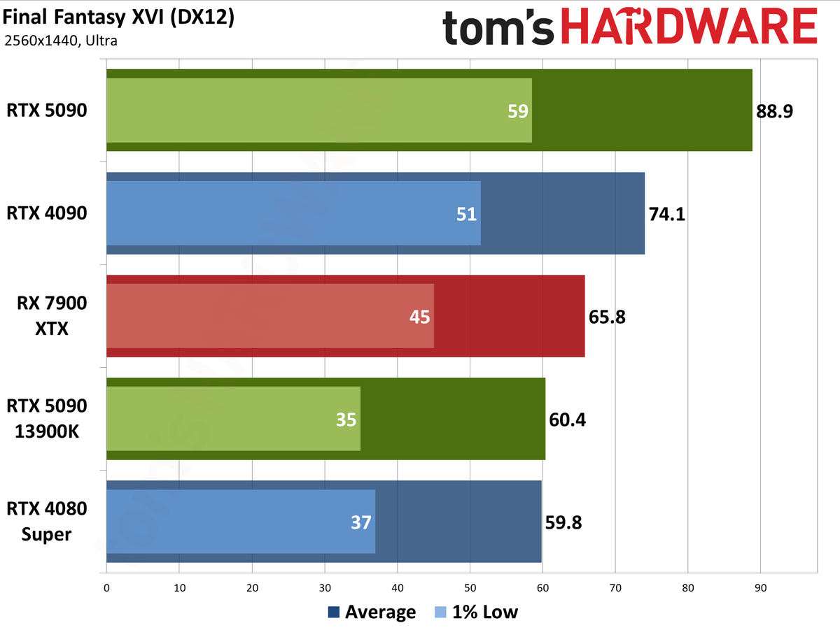 Nvidia GeForce RTX 5090 Founders Edition performance charts