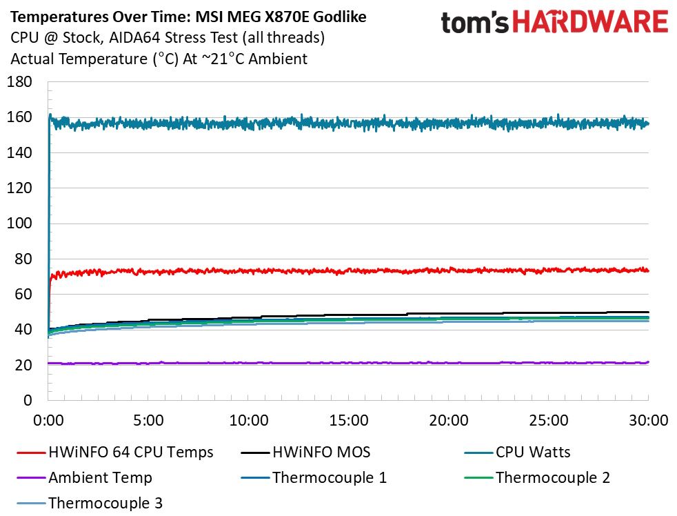 MSI X870E Godlike