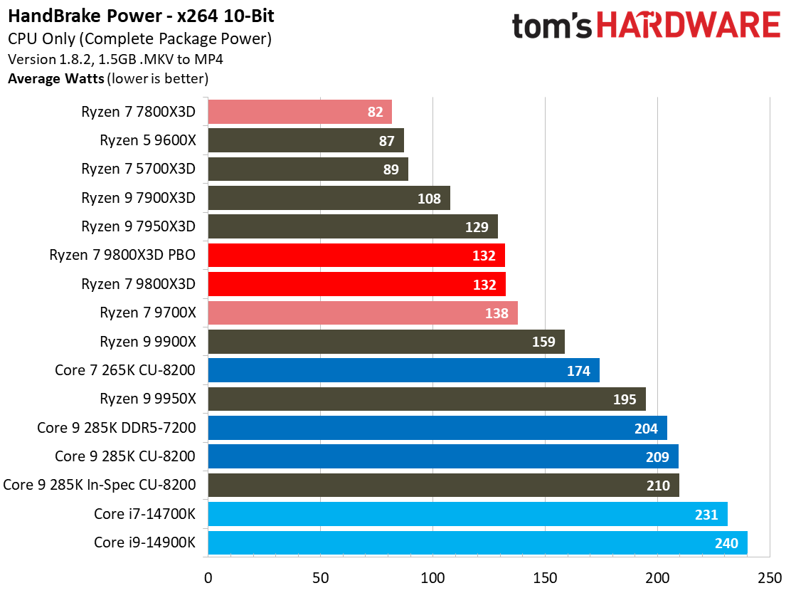 AMD Ryzen 7 9800X3D
