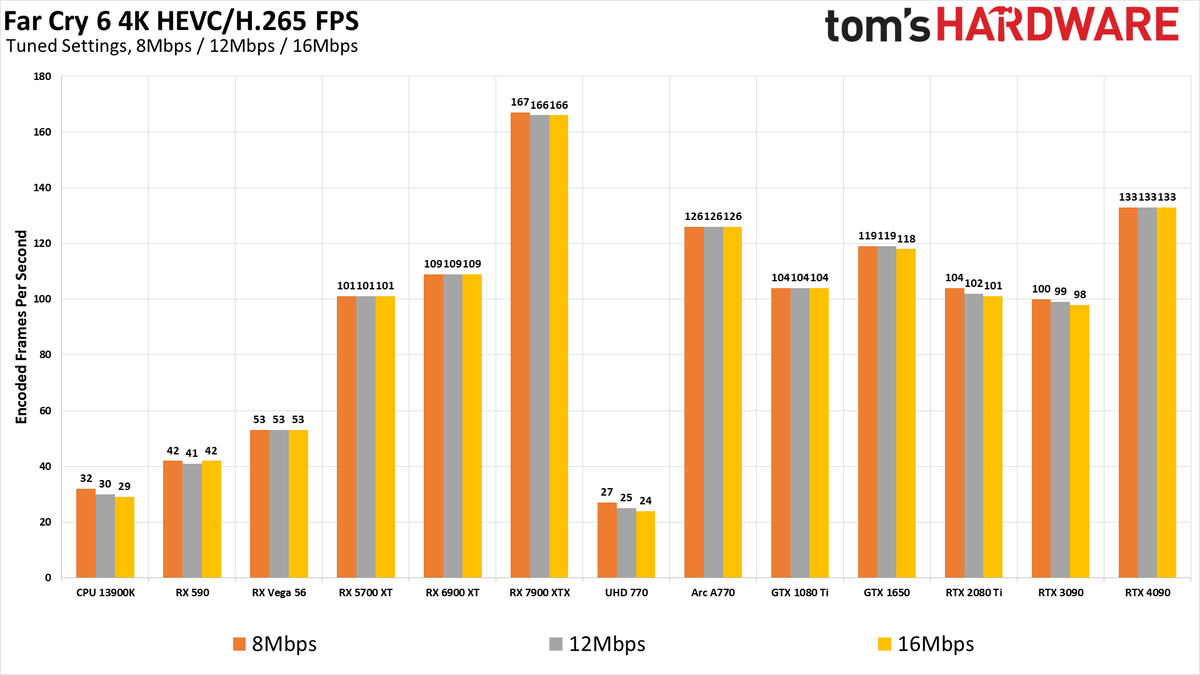 ffmpeg GPU Video Encoding performance and quality charts