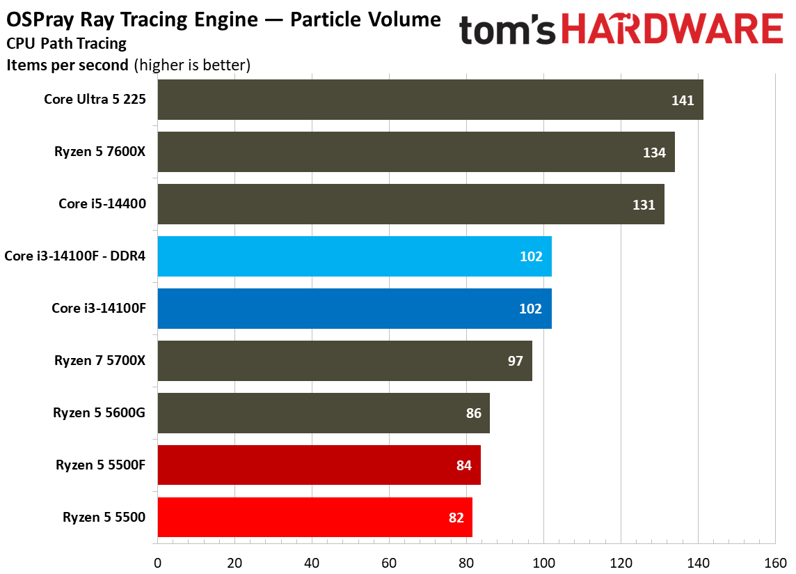Rendering Benchmarks