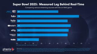 Data showing streaming latency during Super Bowl