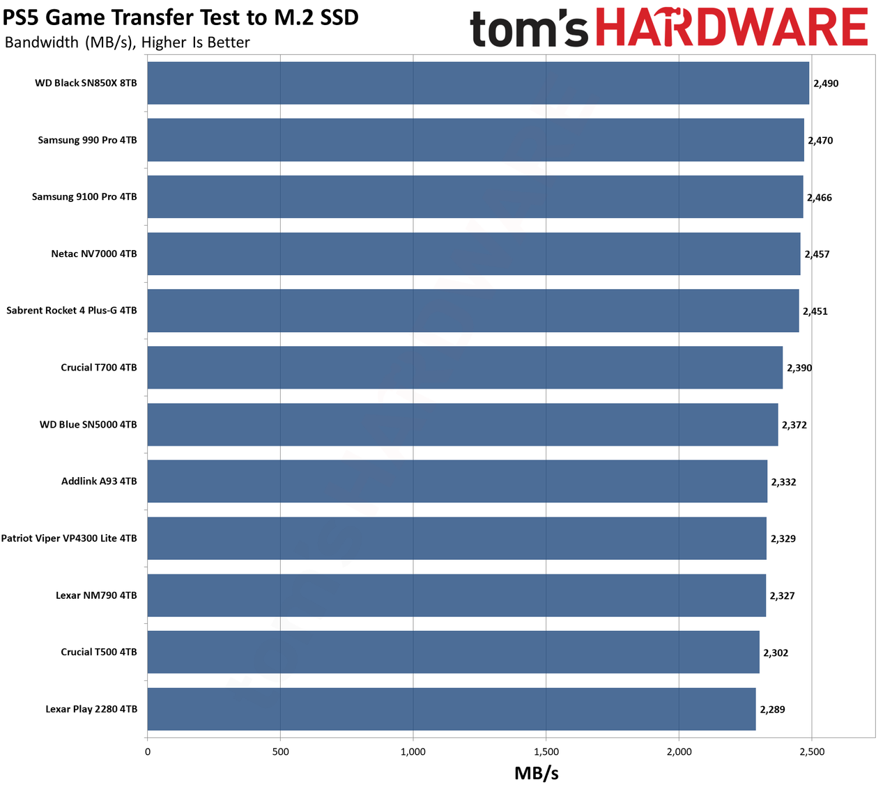Best PS5 SSD charts