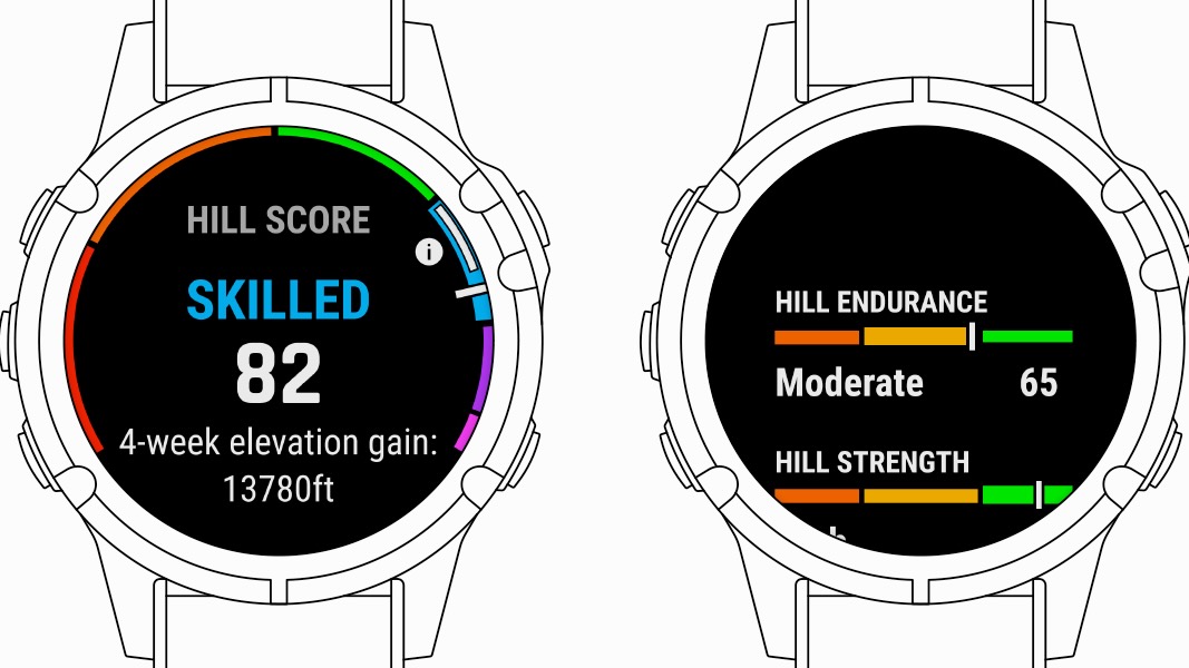 Grafika zobrazujúca skóre Garmin Hill