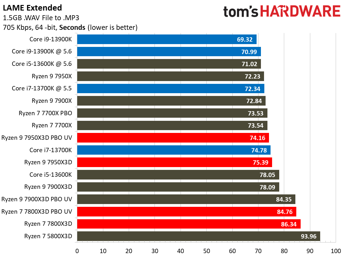 Ryzen 7 7800X3D vs Core i9-13900K