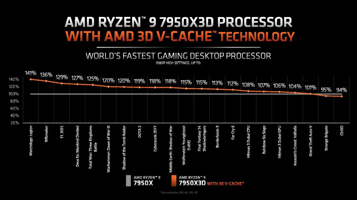 AMD Ryzen 9 7950X3D