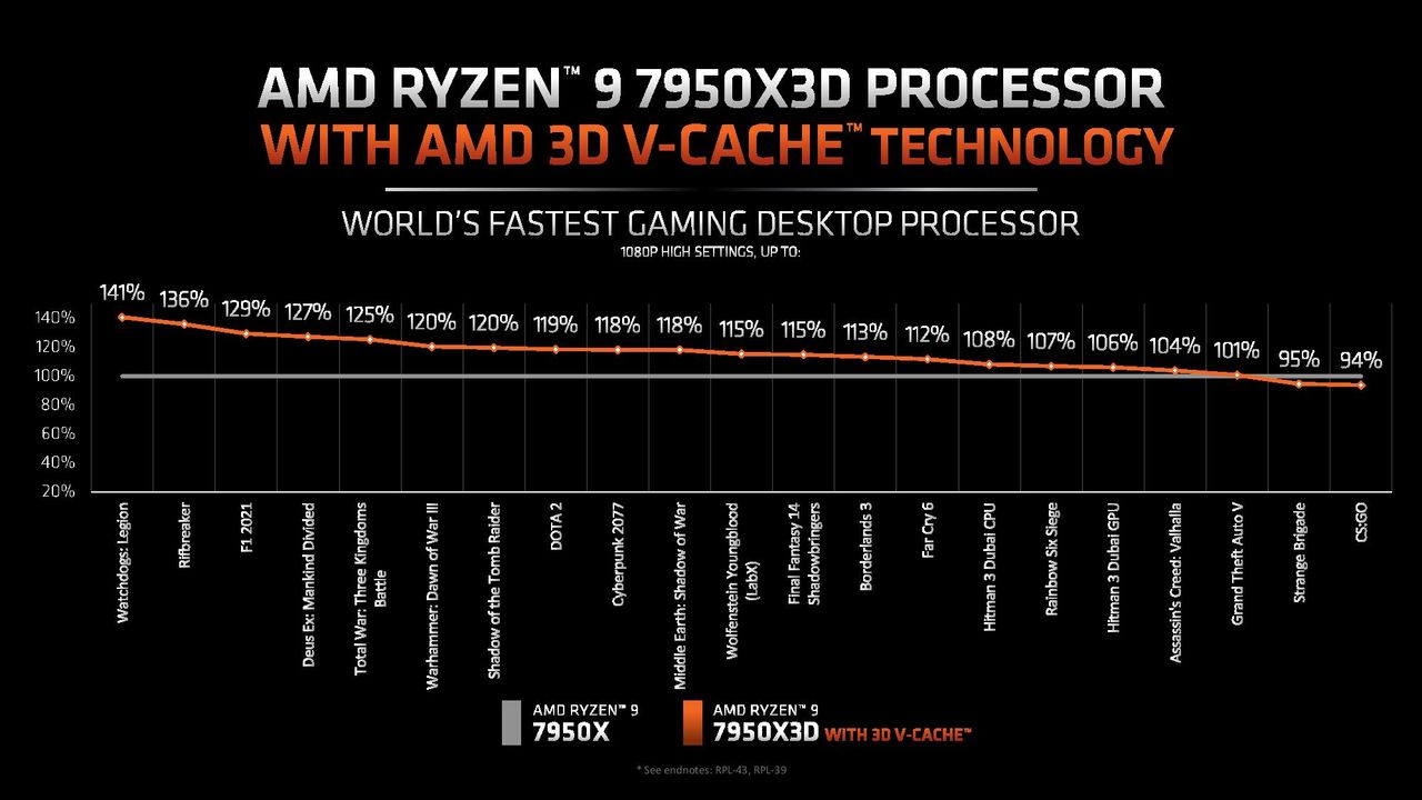 AMD Ryzen 9 7950X3D