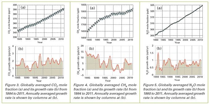 Greenhouse Gases Hit Record High In 2011 | Live Science