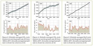 Greenhouse Gases Hit Record High In 11 Live Science