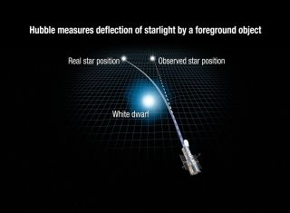 A diagram shows how a massive object like a white dwarf star can warp space-time, causing a background star to appear in a different location than it actually is.