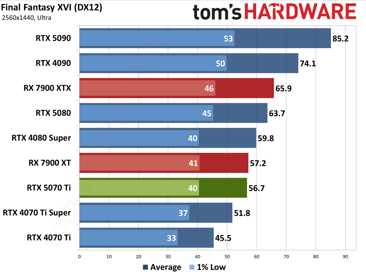 Nvidia GeForce RTX 5070 Ti / Asus RTX 5070 Ti Prime performance charts.