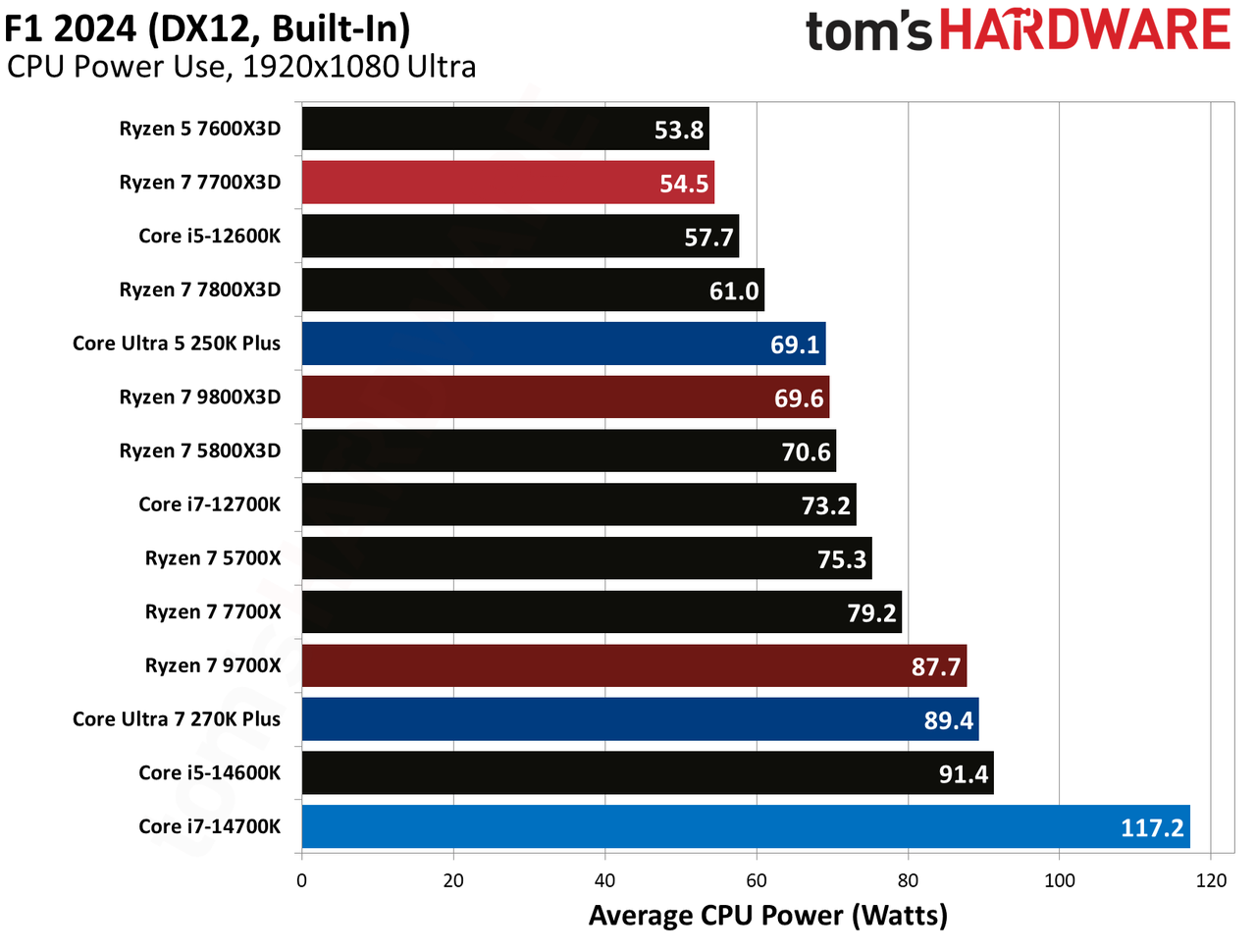 AMD Ryzen 7 7700X3D
