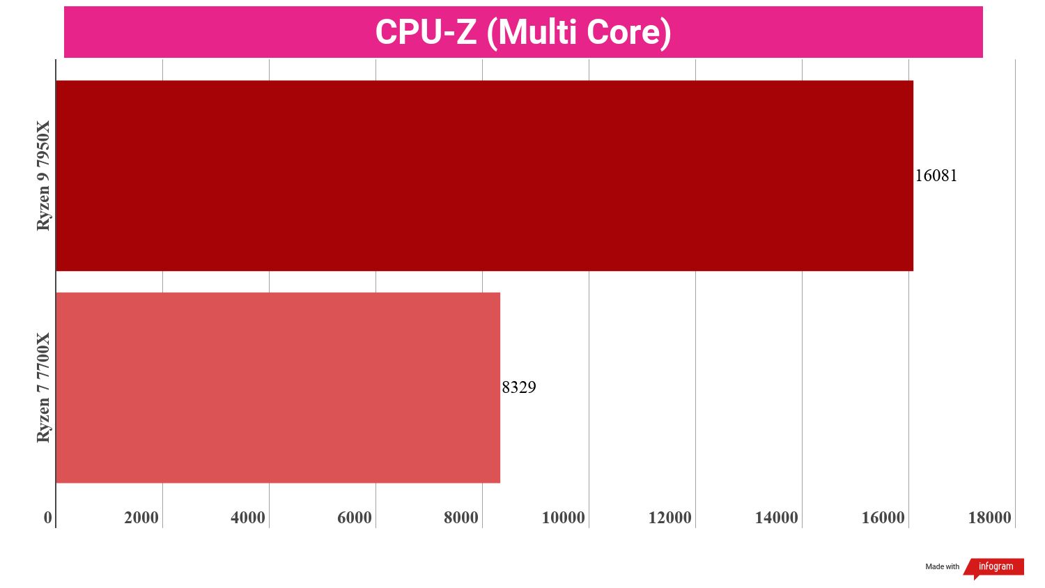 A chart comparing the synthetic benchmark performance of the Ryzen 9 7950X vs Ryzen 7 7700X