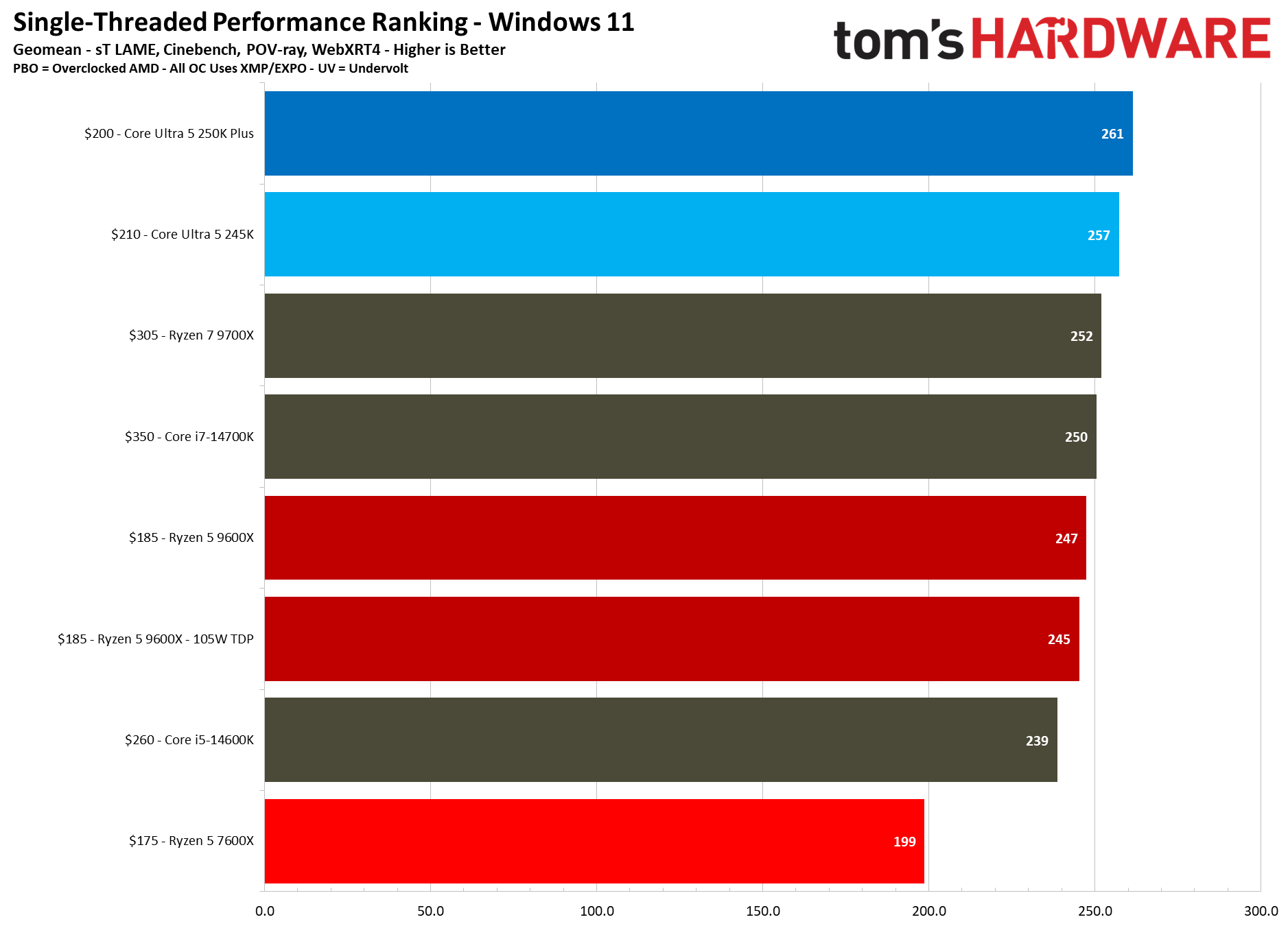 Intel Core Ultra 250K Plus vs AMD Ryzen 5 9600X single-threaded productivity benchmarks