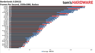 GPU benchmarks hierarchy standard gaming charts