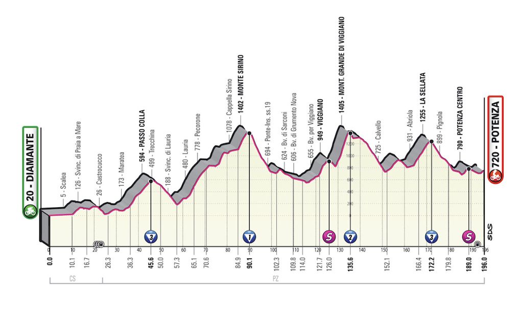 Stage 7 Giro d'Italia 2022 profile