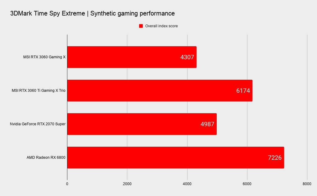 MSI RTX 3060 Gaming X benchmark graphs