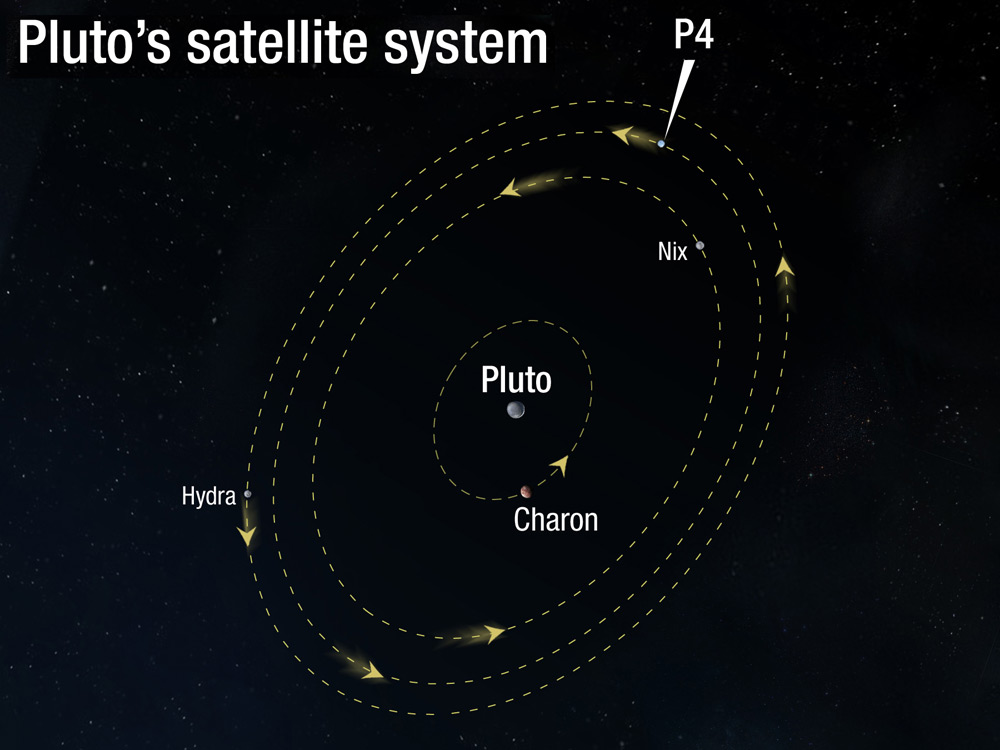 Illustration of the Pluto Satellite System orbits with newly discovered moon P4 highlighted.