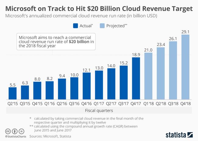 Microsoft Rises on the Cloud | TV Tech