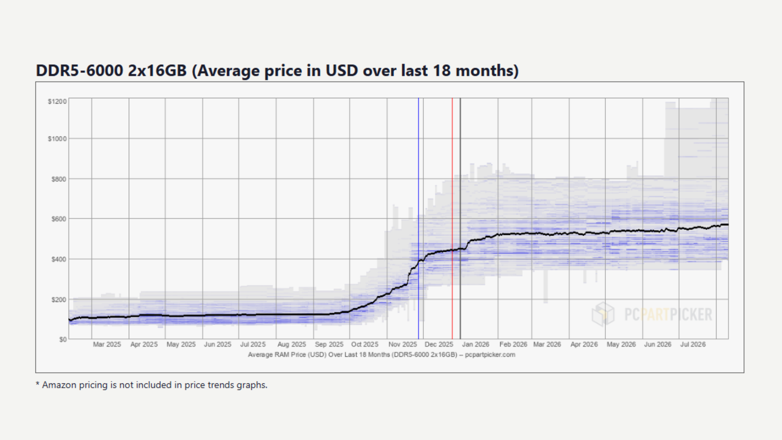 A PCPartPicker chart for the price of 32 GB of DDR5-6000 RAM over the last 18 months.