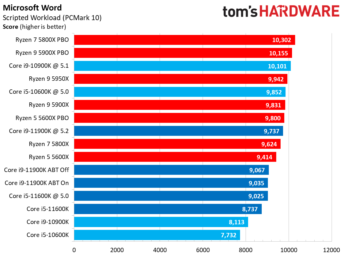Office and Prod Benchmarks