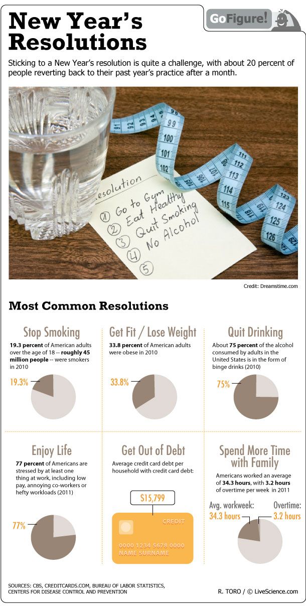 Most Popular New Year&#039;s Resolutions (Infographic) | Live Science