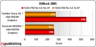 In comparison to the Tecra A8 the Eurocom M620NC Titanium's No AA No AF score doesn't look so hot. Though these two notebooks have the same integrated Intel graphics controller, the two have different CPUs. The M620NC Titanium as tested only has an Intel