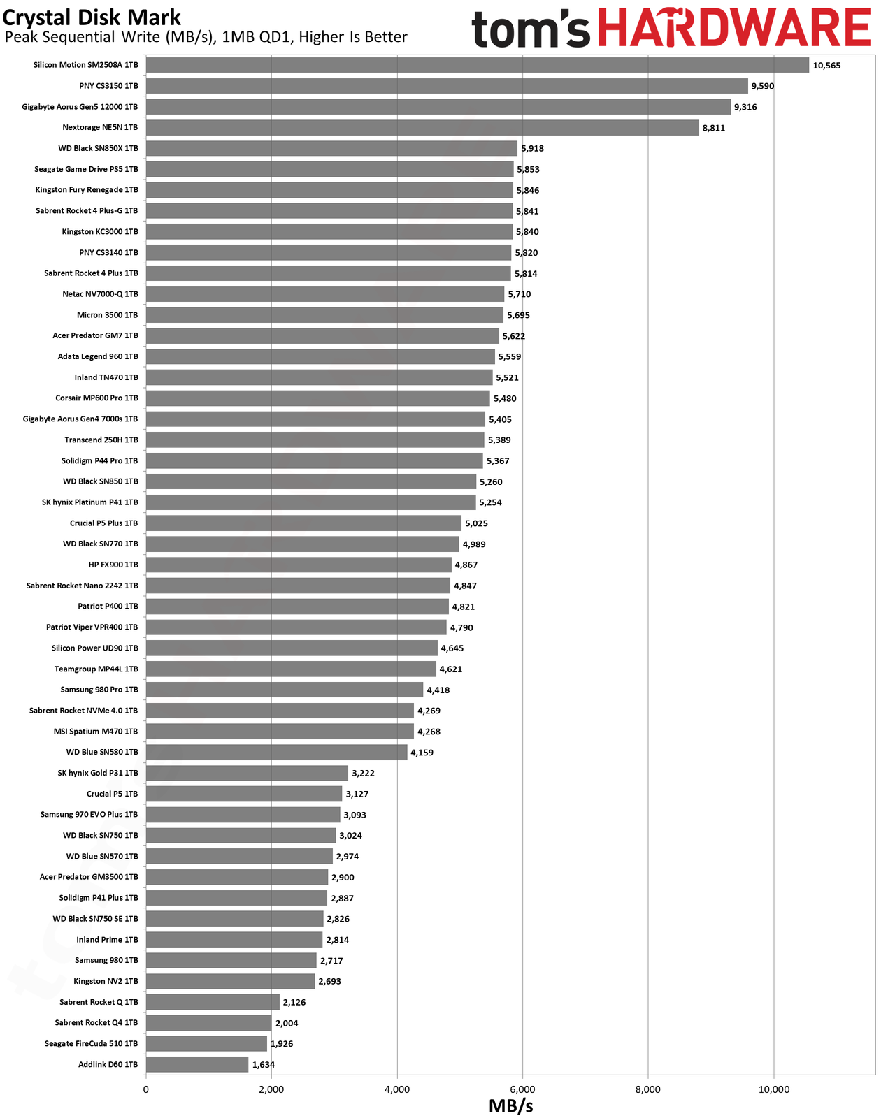 Best SSDs and SSD Benchmarks Hierarchy