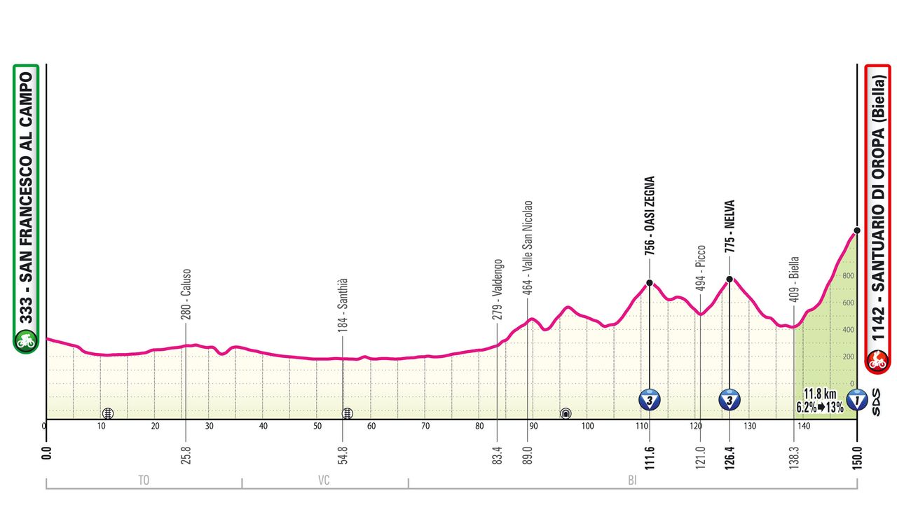 Giro d'Italia 2024 stage 2 profile