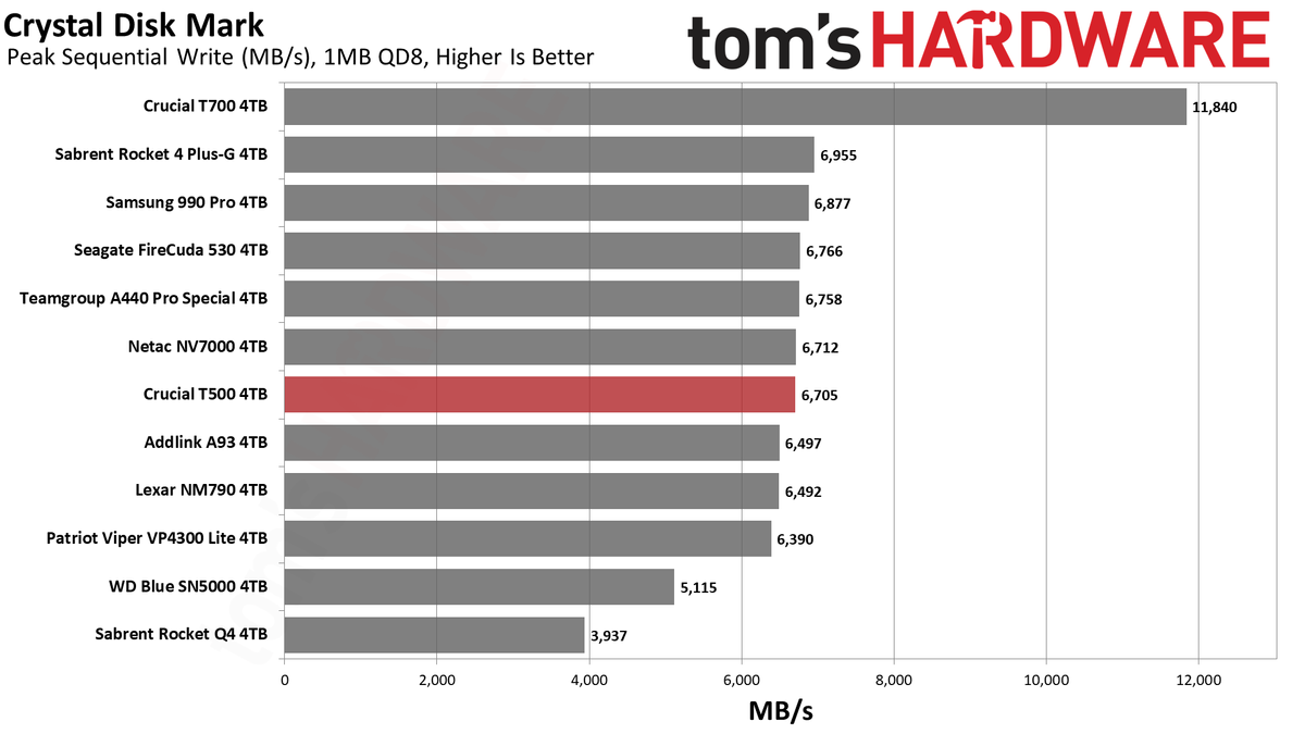 Crucial T500 4TB SSD