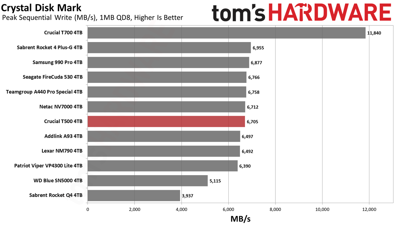 Crucial T500 4TB SSD