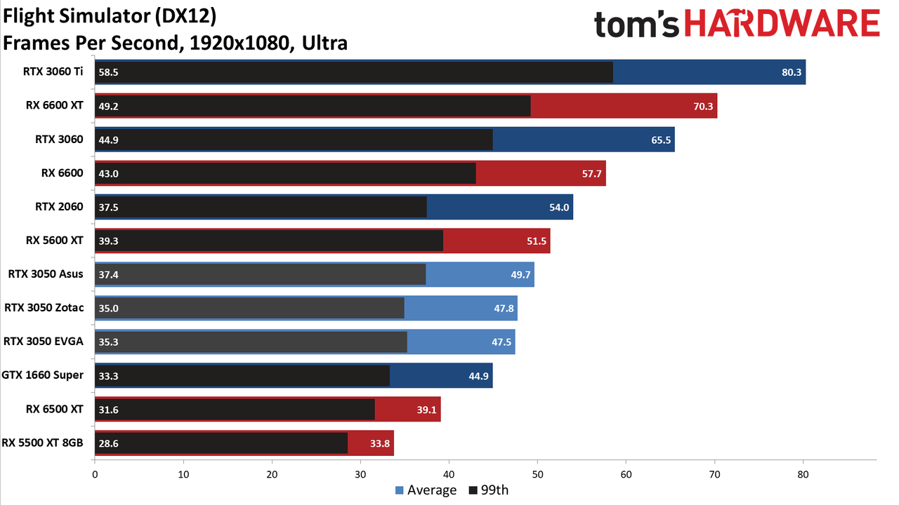 Asus GeForce RTX 3050 ROG Strix