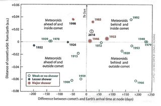 This plot shows where meteoroids have been thickest around 21P/Comet Giacobini-Zinner, as revealed by Earth getting a shower when it plunged through the comet's orbital plane. The horizontal scale tells the number of days by which meteoroids lag behind the parent comet (+) or run ahead of it (-). The vertical axis is the distance in astronomical units that the particles are outside the comet's orbit (-) or inside it (+). One astronomical unit is equal to 92.9 million miles (149.5 million km). Our pass through the orbital plane in 2018 lies midway between the 1946 meteor storm and the 1985 outburst.