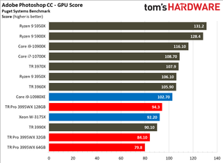Threadripper Pro 3995WX Adobe Photoshop Benchmarks