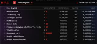 Netflix Weekly Rankings English Films