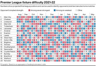 Premier League fixture difficulty 2021/22