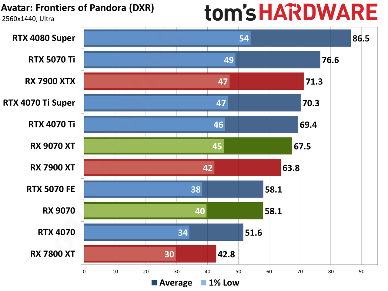 AMD Radeon RX 9070 XT and RX 9070 review photos