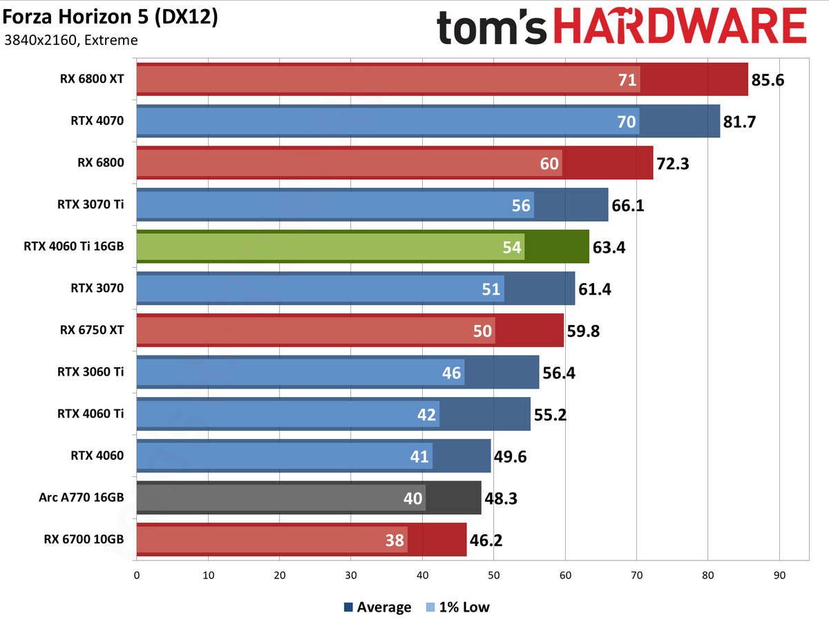 Nvidia GeForce RTX 4060 Ti 16GB performance charts