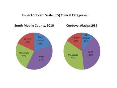 Comparative Oil Spill Stress Chart