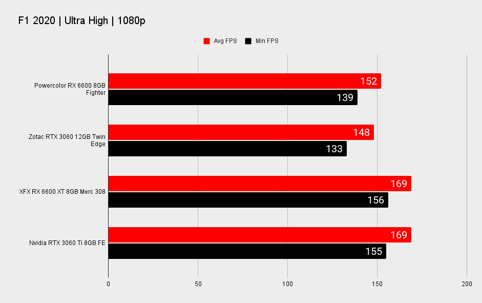 AMD RX 6600 XT performance benchmark graphs at 1080p