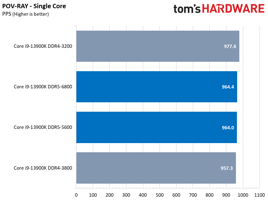 CPU Performance Charts