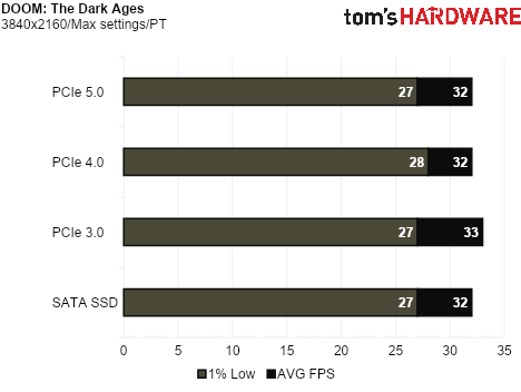 SSD Game Testing