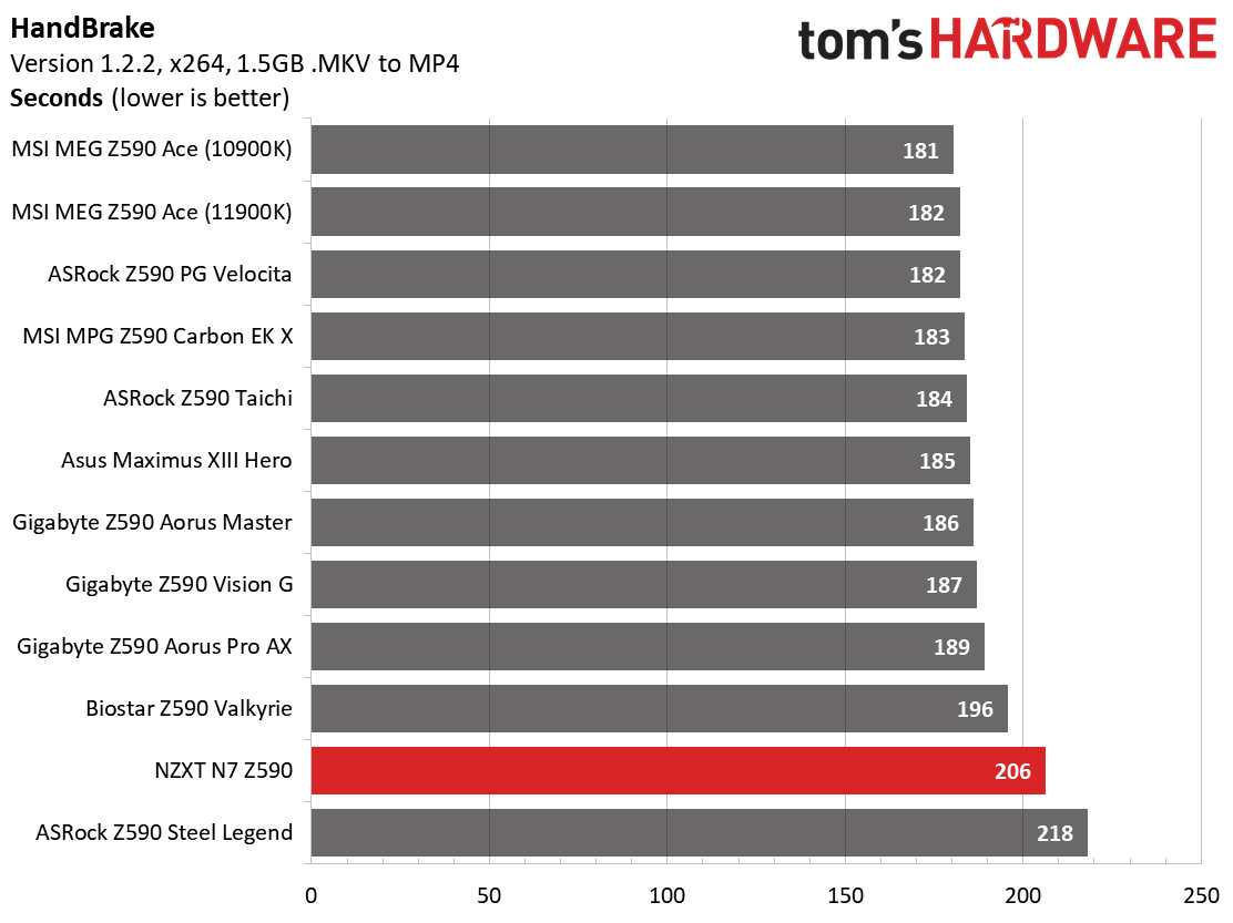 NZXT N7 Z590