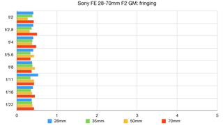 Sony FE 28-70mm f/2 GM lab graph